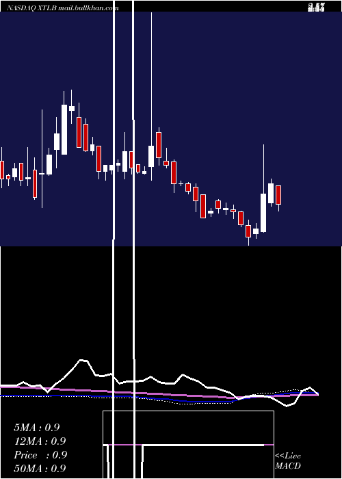  weekly chart XtlBiopharmaceuticals