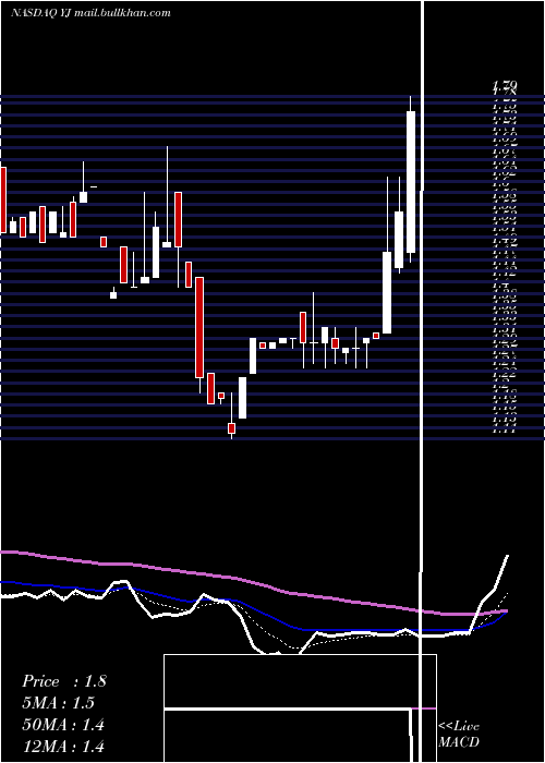  Daily chart YunjiInc
