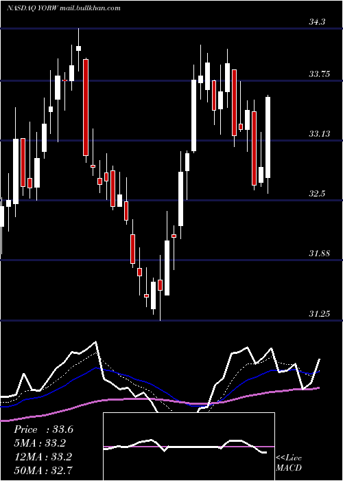 Daily chart YorkWater