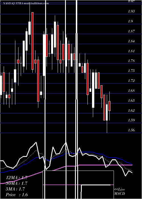  Daily chart YatraOnline