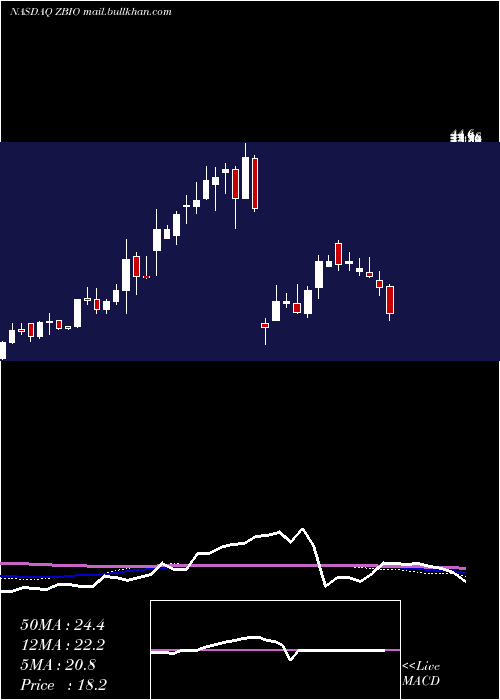  weekly chart ProsharesUltrapro