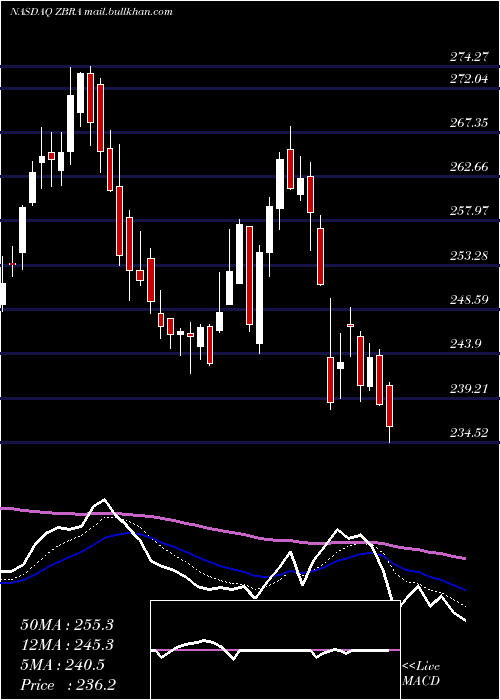  Daily chart ZebraTechnologies