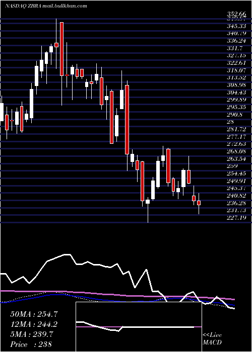  weekly chart ZebraTechnologies