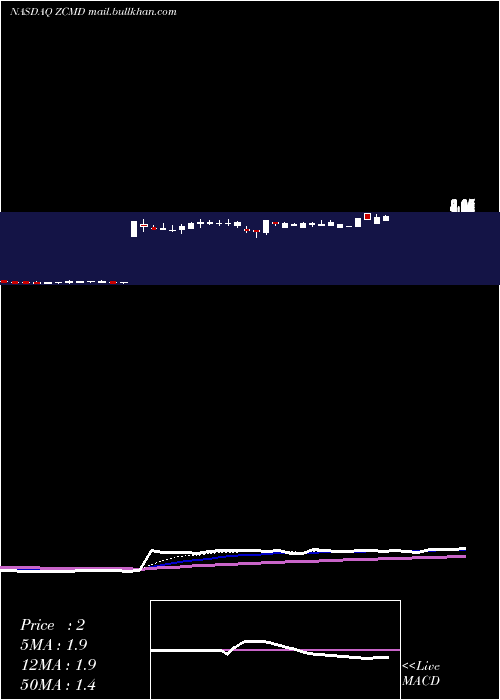  Daily chart ZhongchaoInc