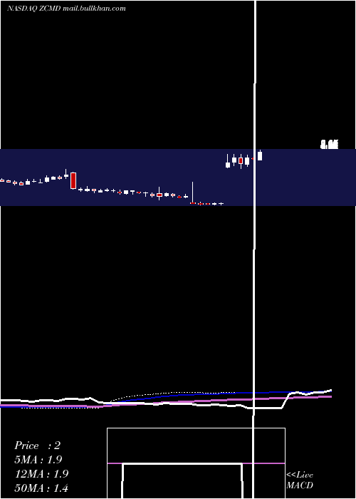  weekly chart ZhongchaoInc
