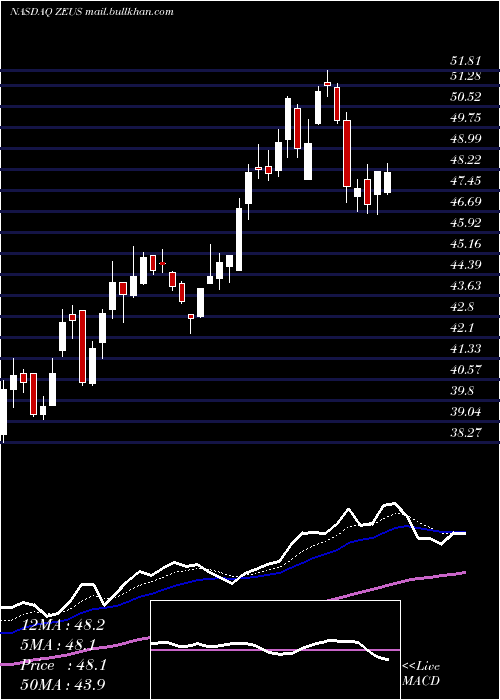  Daily chart OlympicSteel