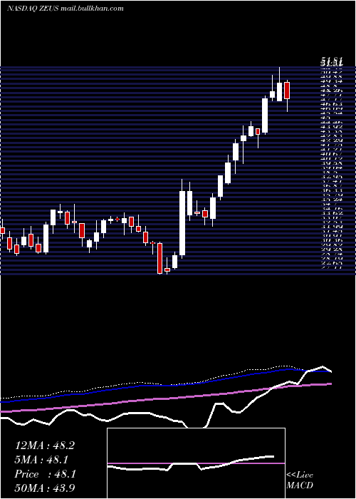  weekly chart OlympicSteel