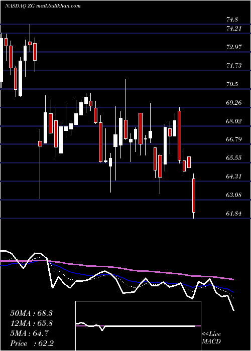  Daily chart ZillowGroup