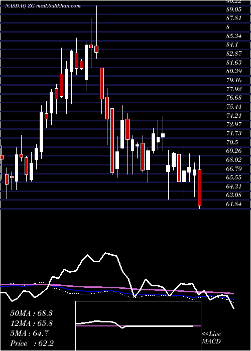 weekly chart ZillowGroup