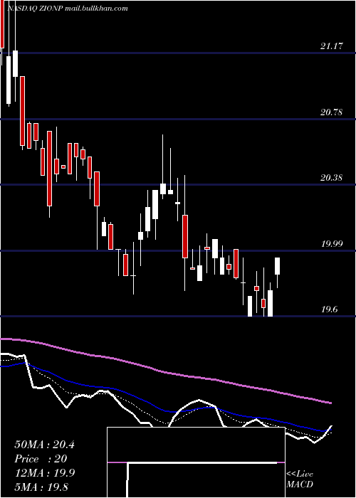  Daily chart ZionsBancorporation