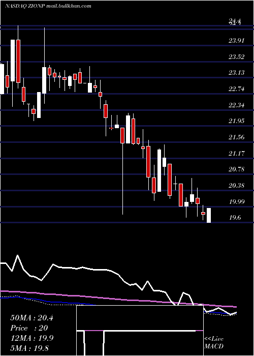  weekly chart ZionsBancorporation
