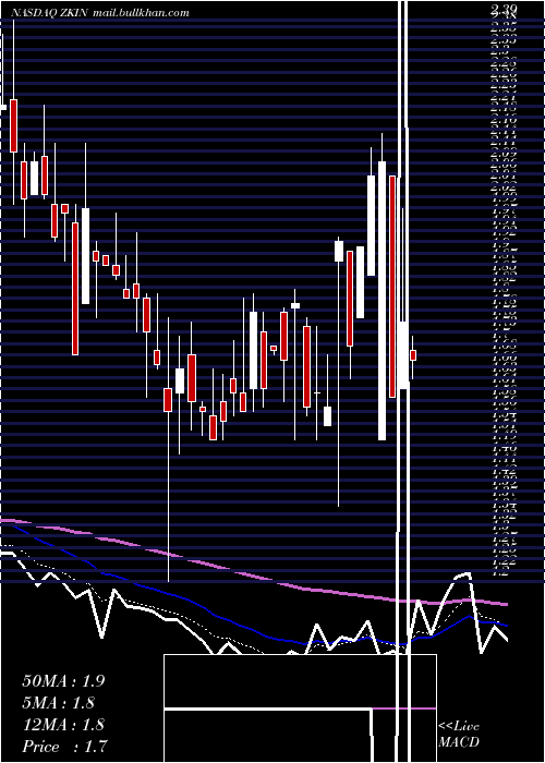  Daily chart ZkInternational