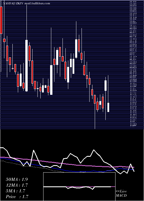  weekly chart ZkInternational