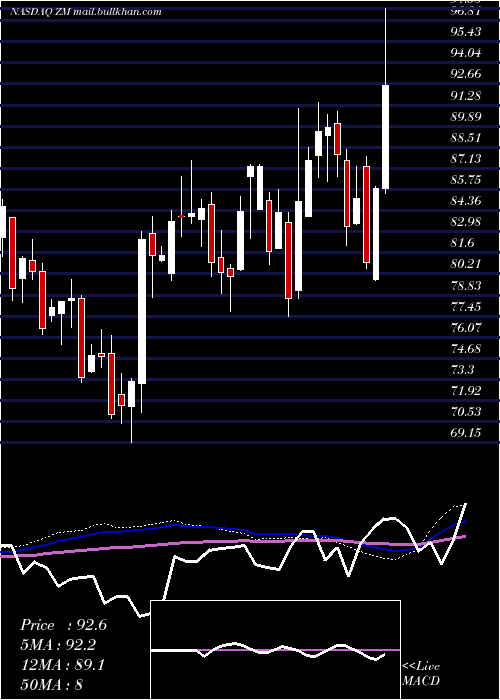  weekly chart ZoomVideo