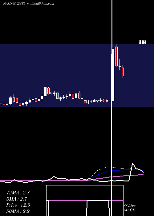  weekly chart ZentalisPharmaceuticals