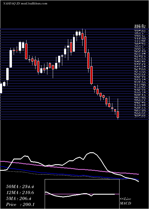  weekly chart ZscalerInc