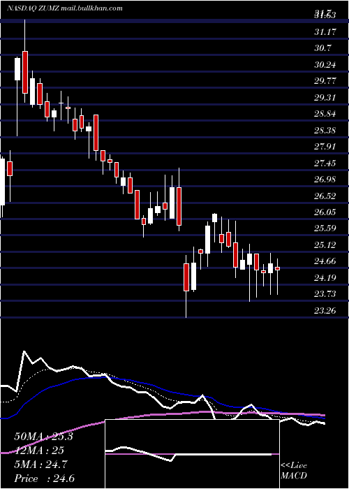  Daily chart ZumiezInc