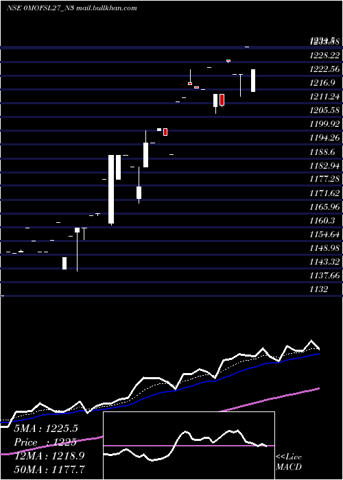  Daily chart SecRe