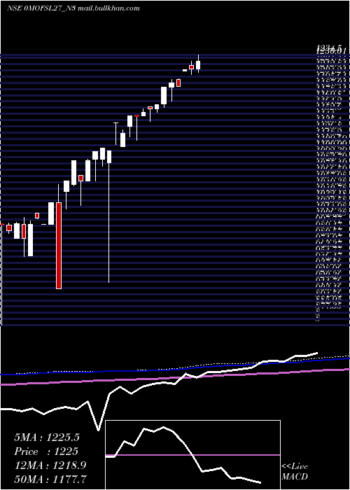  monthly chart SecRe