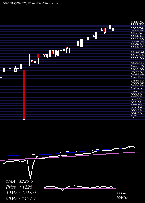  weekly chart SecRe