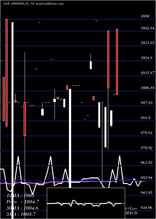  Daily chart SecRe