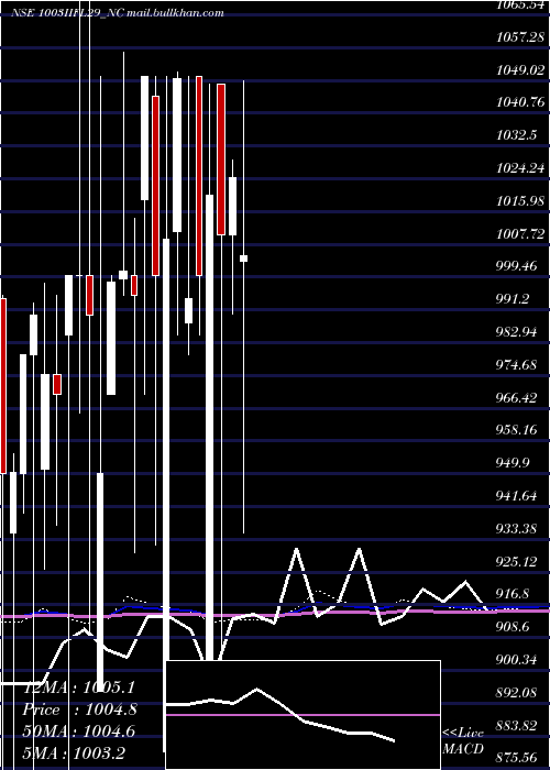  monthly chart SecRe