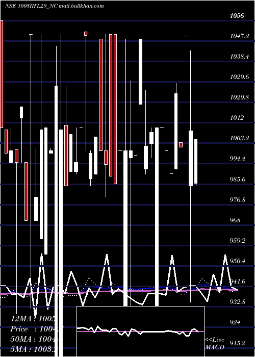  weekly chart SecRe