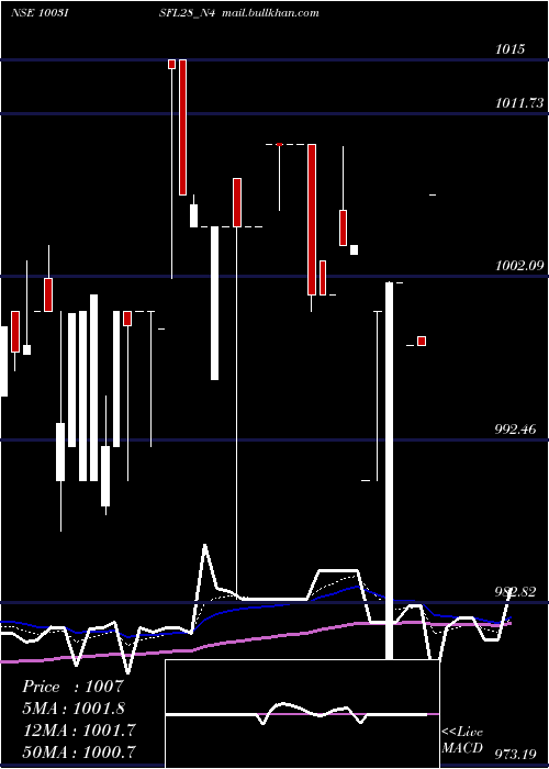  Daily chart SecRe