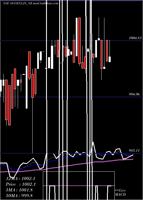  Daily chart SecRed
