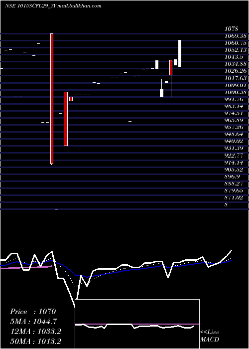  Daily chart SecRe