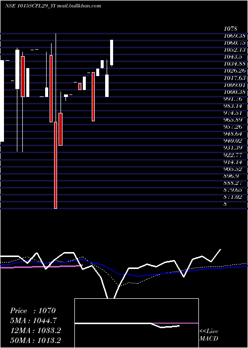  weekly chart SecRe