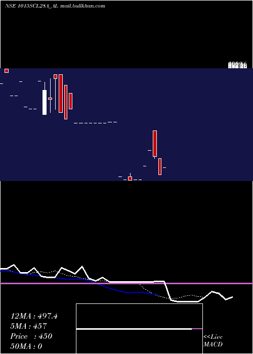  Daily chart SecRe