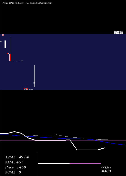  monthly chart SecRe