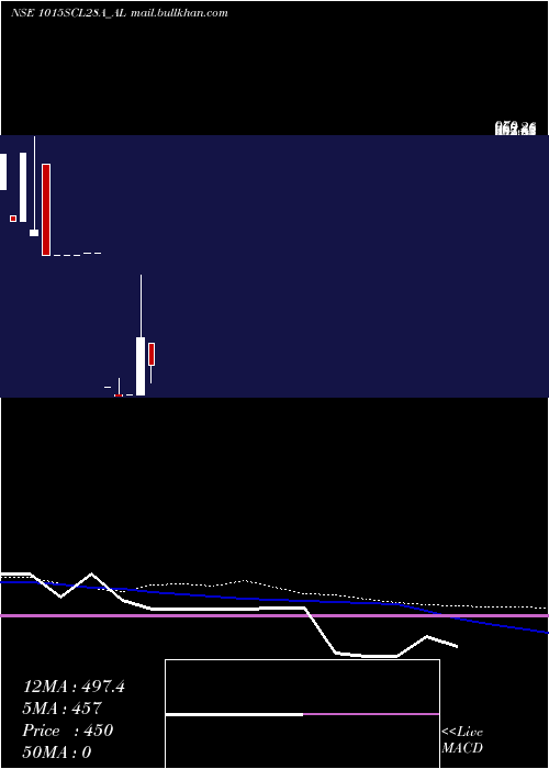  weekly chart SecRe