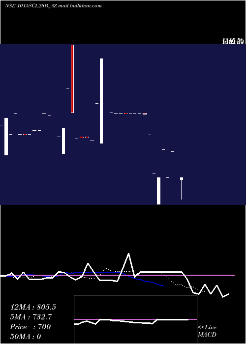  Daily chart SecRe