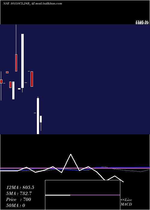  monthly chart SecRe