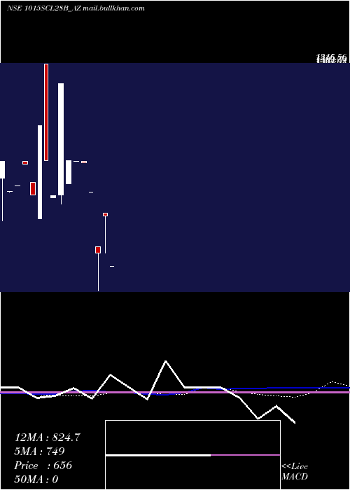  weekly chart SecRe