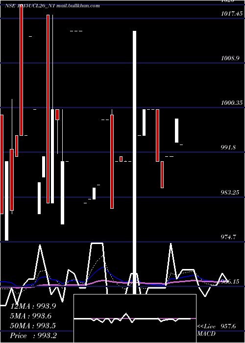  Daily chart SecRe