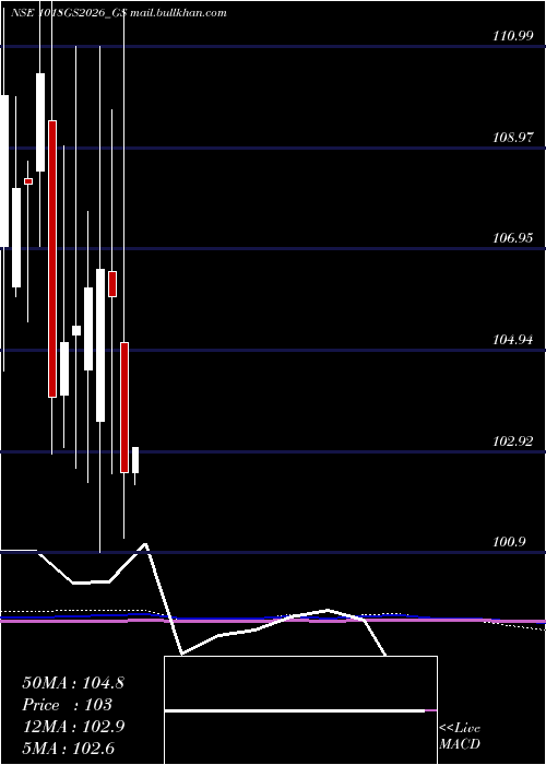 monthly chart GoiLoan