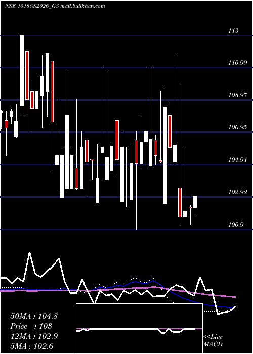  weekly chart GoiLoan