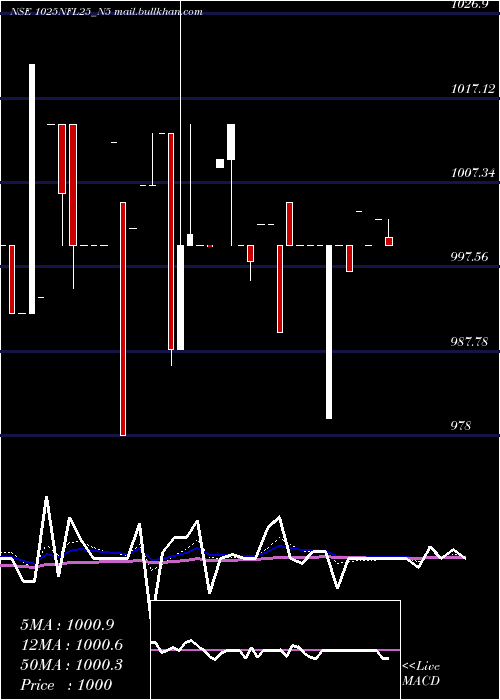  Daily chart SecRe