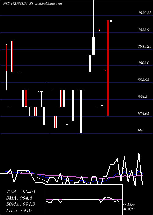  Daily chart SecRe