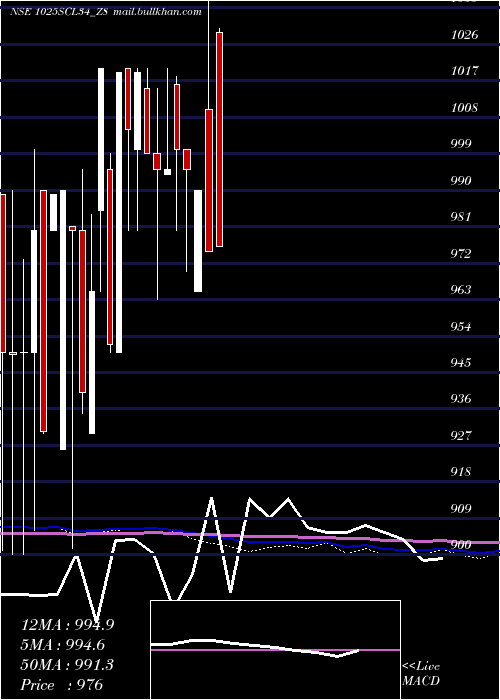  monthly chart SecRe