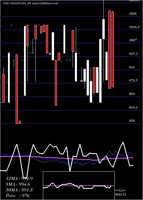  weekly chart SecRe