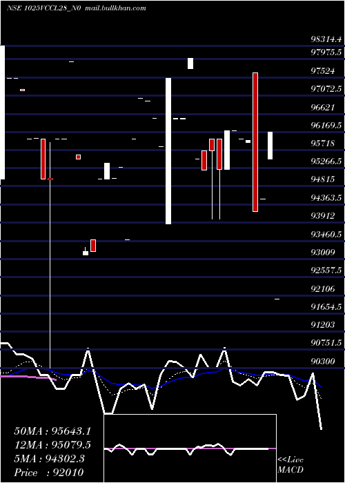  Daily chart Vccl10