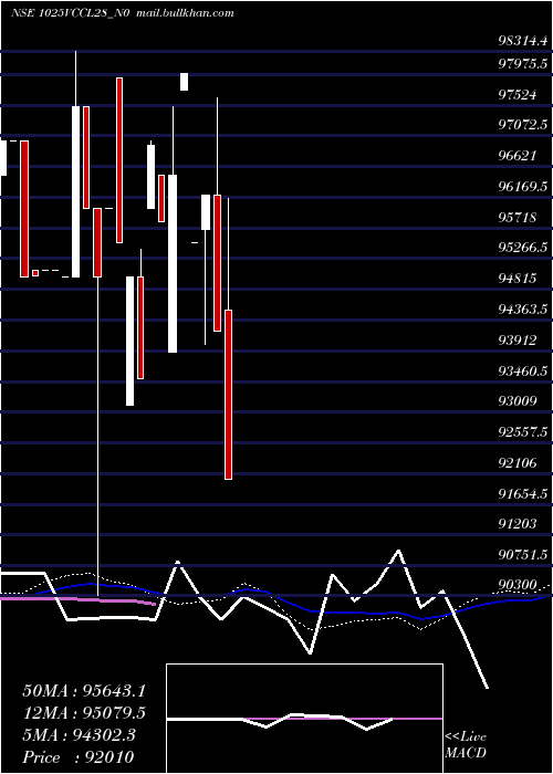  weekly chart Vccl10