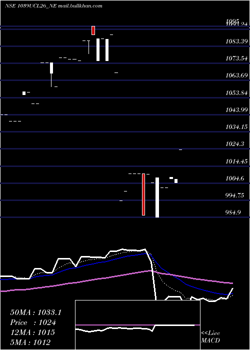  Daily chart Ucl10