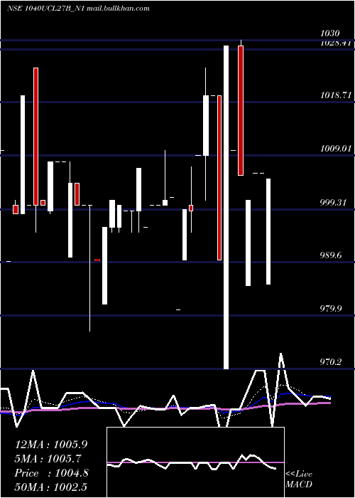  Daily chart SecRe