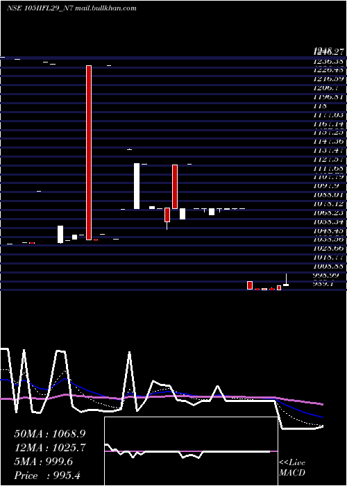  Daily chart UnsecRed