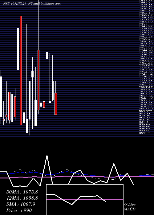  monthly chart UnsecRed